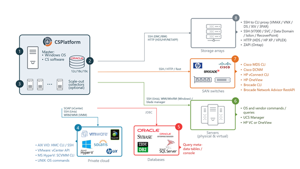 AvailabilityGuard deployment architecture: browser, master server, Oracle database, collector servers, and target IT infrastructure